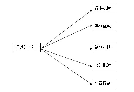 水利水電論文發(fā)表分析生態(tài)型河道建設的必要性