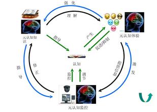 元認知策略在高中生英語課后閱讀中的運用-教學論文發表范文